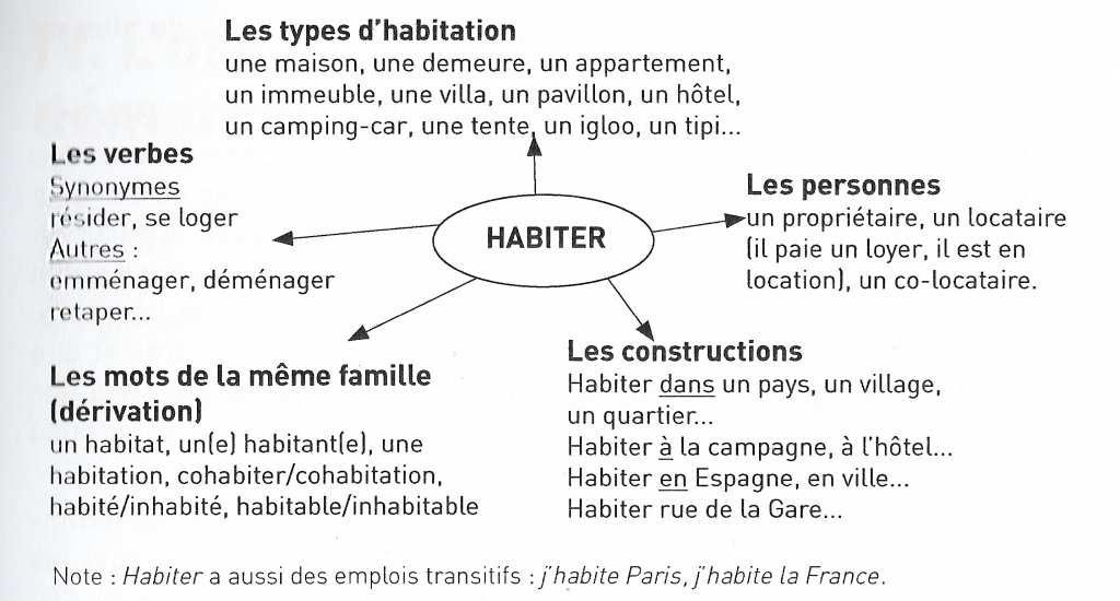Carte mentale autour du mot "habiter"